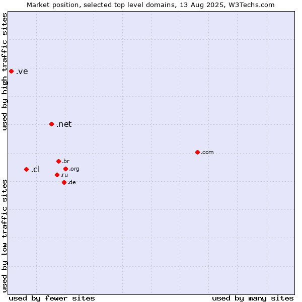 Market position of .net (Network providers) vs. .cl (Chile) vs. .ve (Venezuela)