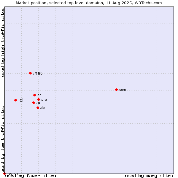 Market position of .net (Network providers) vs. .cl (Chile) vs. .weir (Weir brand)