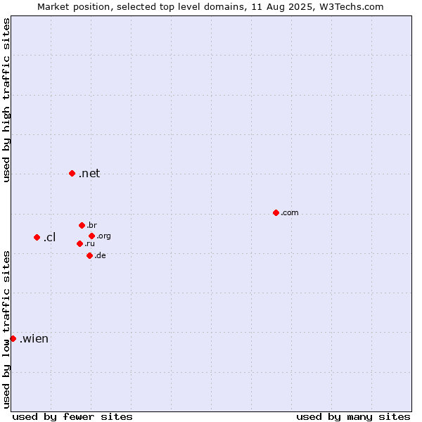 Market position of .net (Network providers) vs. .cl (Chile) vs. .wien (City of Vienna (Wien), Austria)