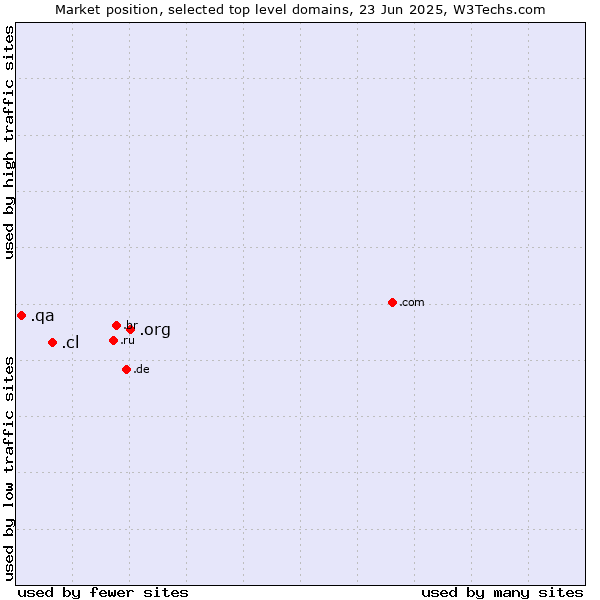 Market position of .org (Organizations) vs. .cl (Chile) vs. .qa (Qatar)