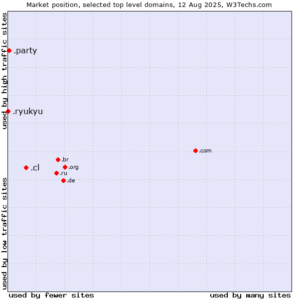 Market position of .cl (Chile) vs. .party (Party) vs. .ryukyu (Ryukyu, region of Okinawa, Japan)