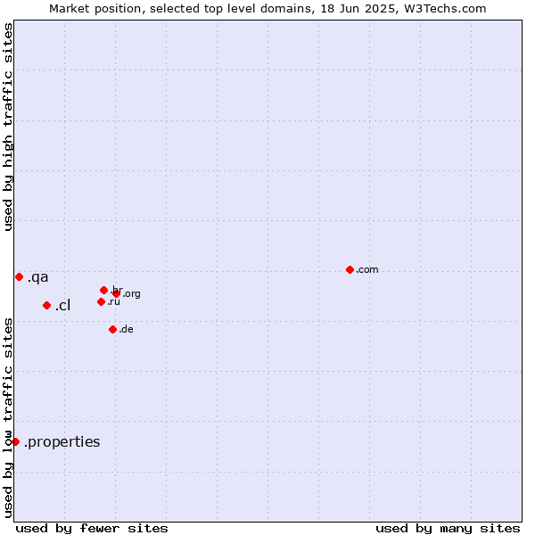 Market position of .cl (Chile) vs. .qa (Qatar) vs. .properties (Properties)