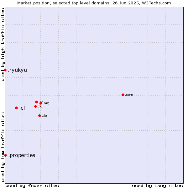 Market position of .cl (Chile) vs. .properties (Properties) vs. .ryukyu (Ryukyu, region of Okinawa, Japan)