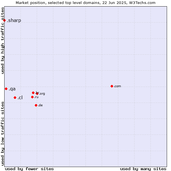 Market position of .cl (Chile) vs. .qa (Qatar) vs. .sharp (Sharp brand)
