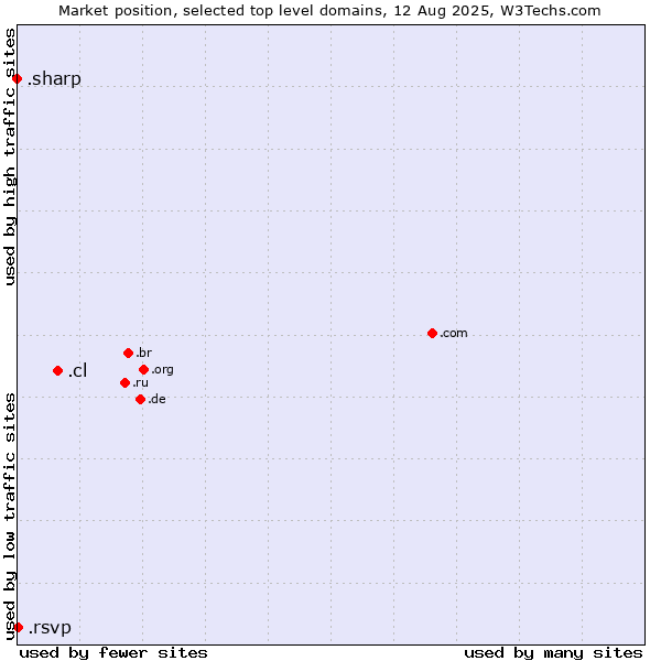Market position of .cl (Chile) vs. .rsvp (RSVP (French 
