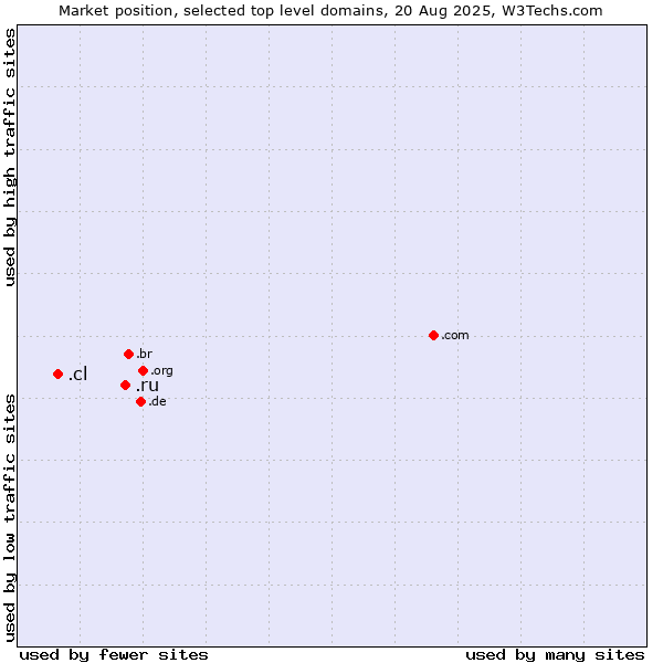 Market position of .ru (Russian Federation) vs. .cl (Chile)