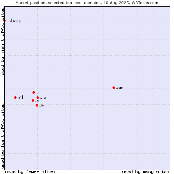 Market position of .cl (Chile) vs. .sharp (Sharp brand)