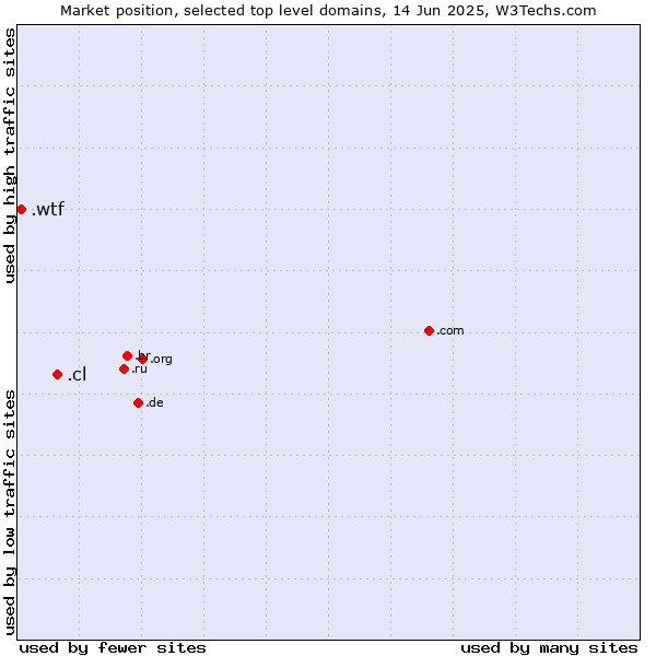 Market position of .cl (Chile) vs. .wtf (What the f***)