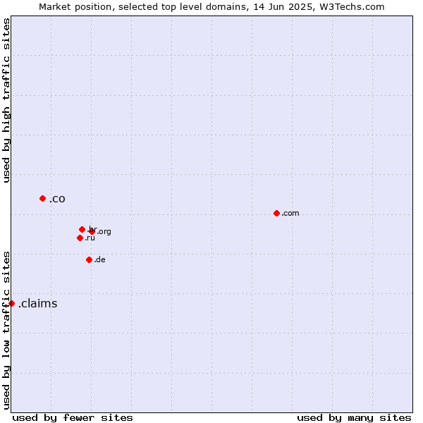 Market position of .co (Colombia) vs. .claims (Claims)