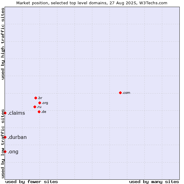 Market position of .ong (Abbreviation for non-government organizations in several languages) vs. .claims (Claims) vs. .durban (City of Durban, South Africa)