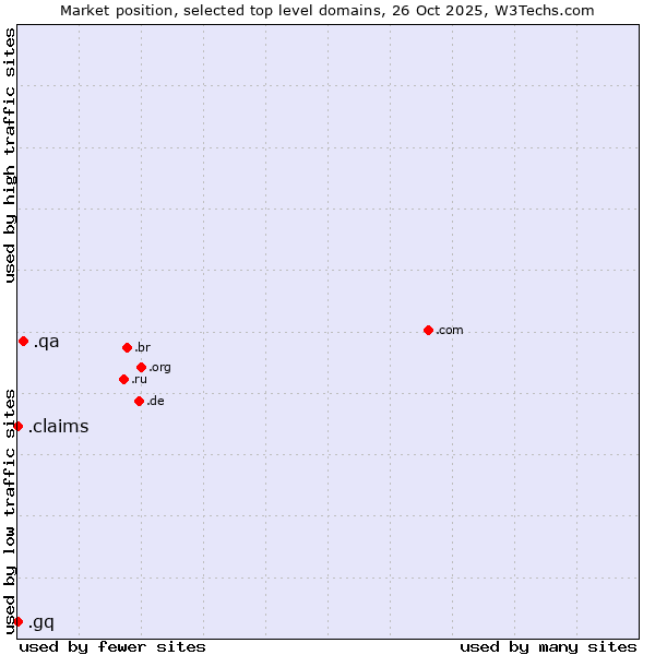 Market position of .qa (Qatar) vs. .claims (Claims) vs. .gq (Equatorial Guinea)