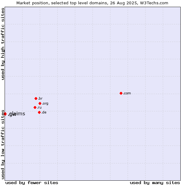 Market position of .claims (Claims) vs. .gw (Guinea-Bissau)