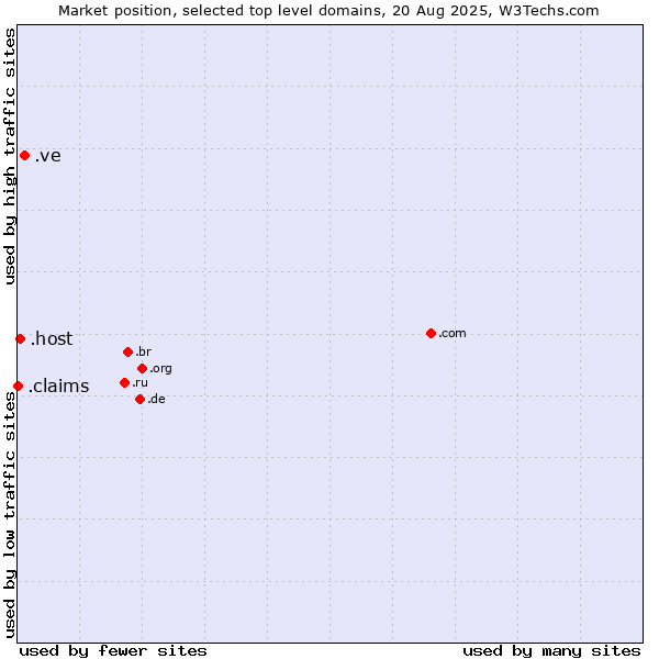 Market position of .ve (Venezuela) vs. .host (Hosting industry) vs. .claims (Claims)