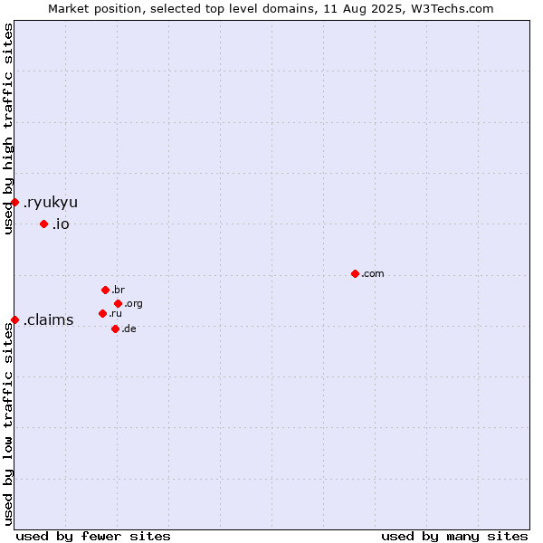 Market position of .io (British Indian Ocean Territory) vs. .claims (Claims) vs. .ryukyu (Ryukyu, region of Okinawa, Japan)