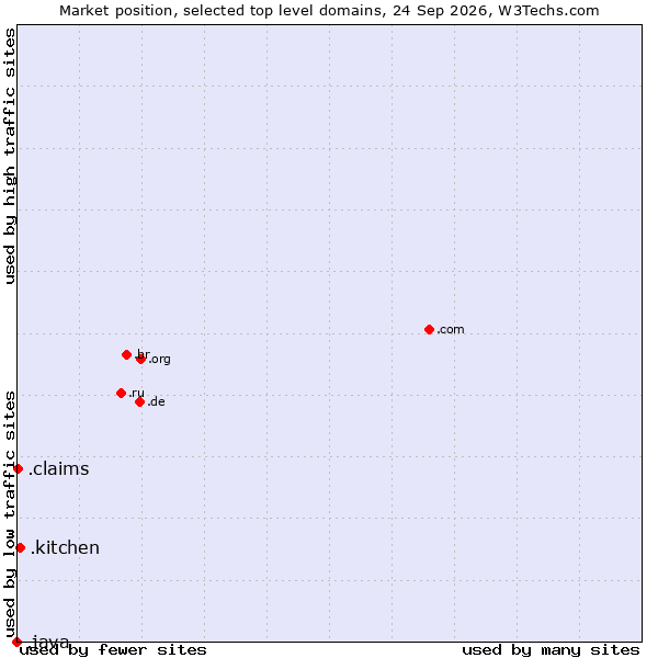 Market position of .kitchen (Kitchen) vs. .claims (Claims) vs. .java (Java programming language)