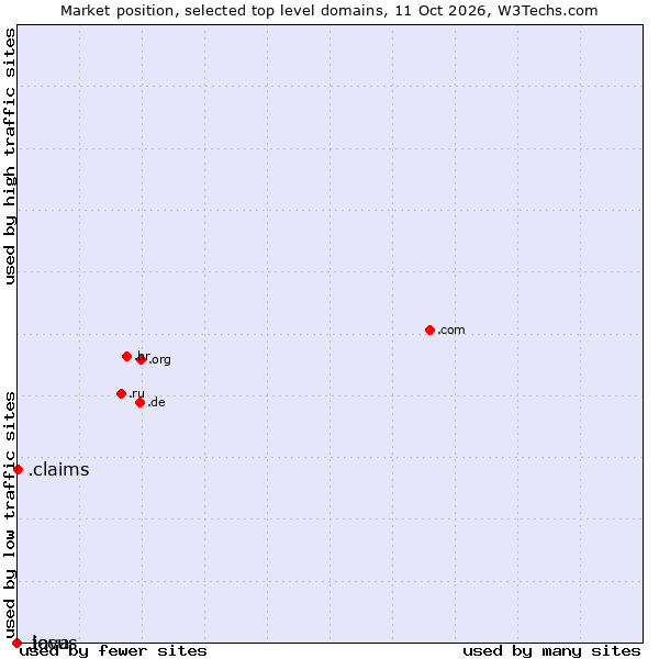 Market position of .claims (Claims) vs. .java (Java programming language) vs. .locus (Locus Analytics brand)