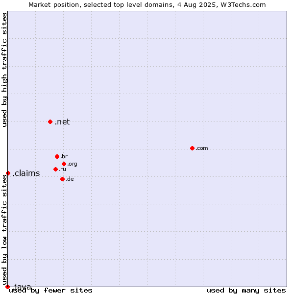 Market position of .net (Network providers) vs. .claims (Claims) vs. .java (Java programming language)