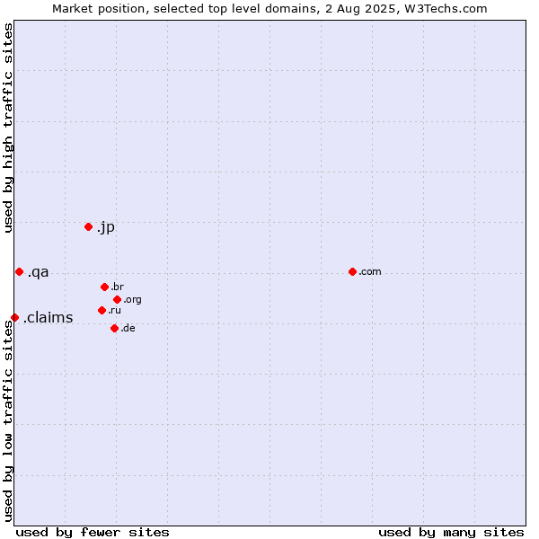 Market position of .jp (Japan) vs. .qa (Qatar) vs. .claims (Claims)
