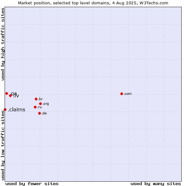 Market position of .lv (Latvia) vs. .qa (Qatar) vs. .claims (Claims)