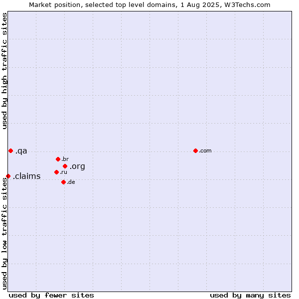 Market position of .org (Organizations) vs. .qa (Qatar) vs. .claims (Claims)