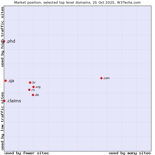 Market position of .qa (Qatar) vs. .claims (Claims) vs. .phd (Ph.D.)