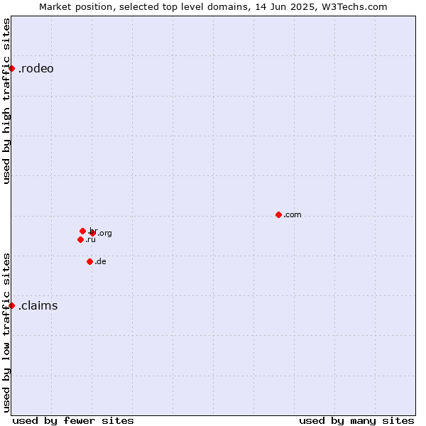 Market position of .rodeo (Rodeo) vs. .claims (Claims)