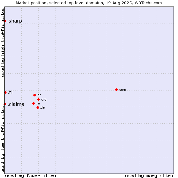 Market position of .tl (Timor-Leste) vs. .claims (Claims) vs. .sharp (Sharp brand)