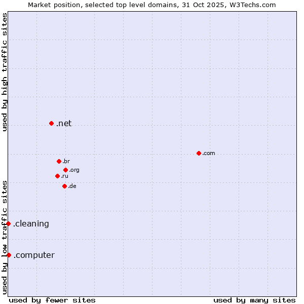 Market position of .net (Network providers) vs. .computer (Computer industry) vs. .cleaning (Cleaning)