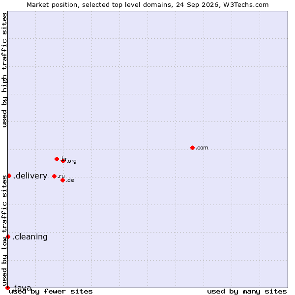 Market position of .delivery (Delivery) vs. .cleaning (Cleaning) vs. .java (Java programming language)