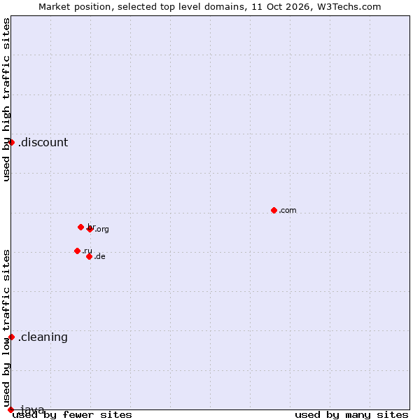 Market position of .cleaning (Cleaning) vs. .discount (Discount) vs. .java (Java programming language)