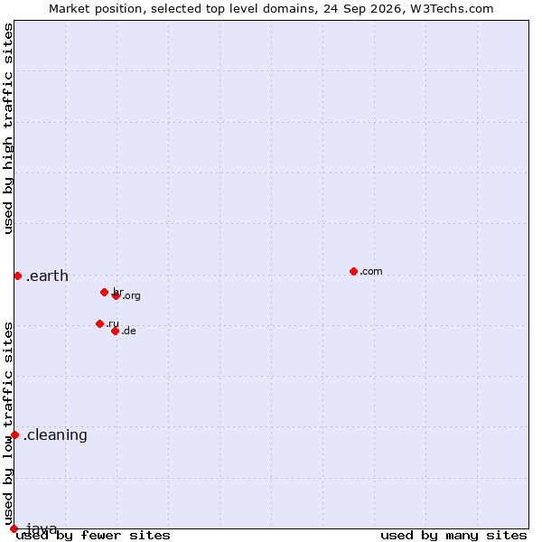 Market position of .earth (Earth) vs. .cleaning (Cleaning) vs. .java (Java programming language)