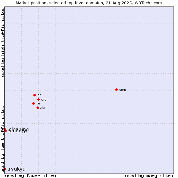 Market position of .energy (Energy) vs. .cleaning (Cleaning) vs. .ryukyu (Ryukyu, region of Okinawa, Japan)