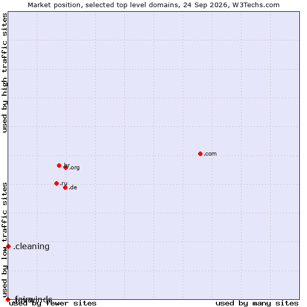Market position of .cleaning (Cleaning) vs. .java (Java programming language) vs. .fairwinds (Fairwinds Credit Union brand)