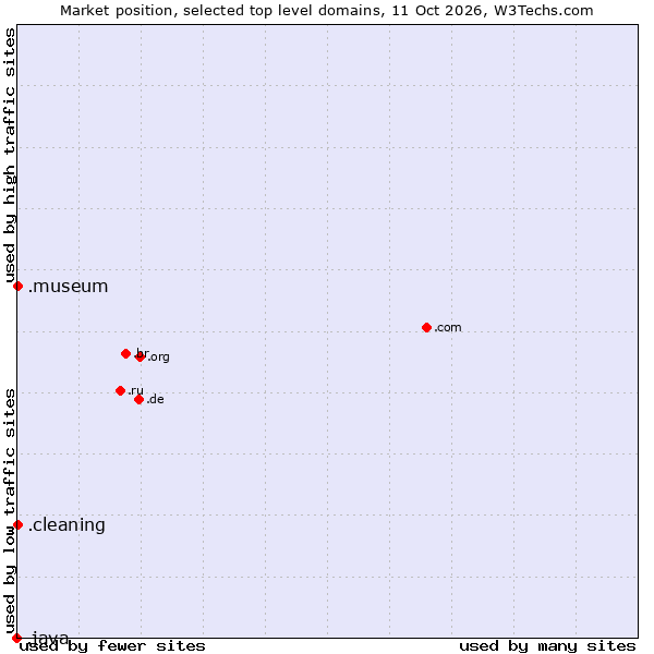 Market position of .museum (Museums) vs. .cleaning (Cleaning) vs. .java (Java programming language)