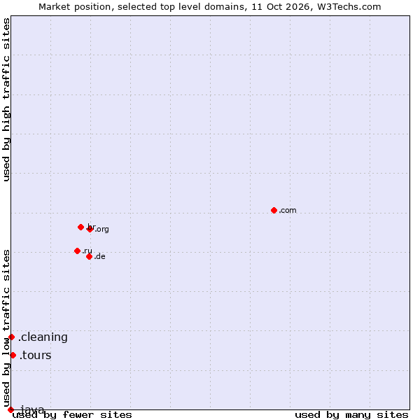 Market position of .tours (Tours) vs. .cleaning (Cleaning) vs. .java (Java programming language)