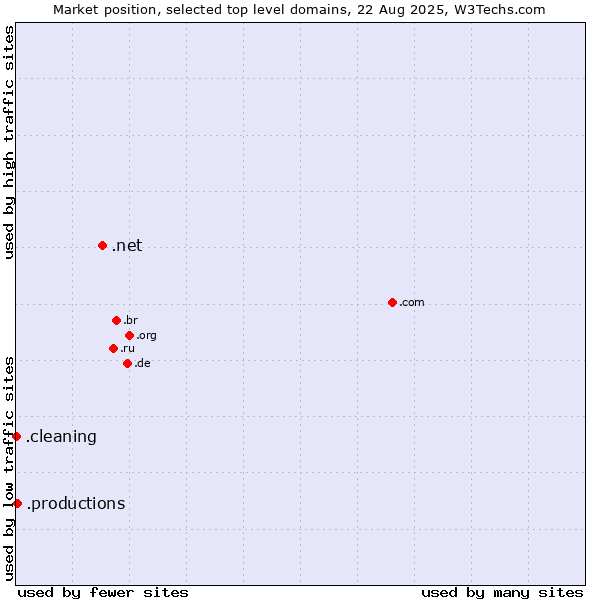 Market position of .net (Network providers) vs. .productions (Productions) vs. .cleaning (Cleaning)