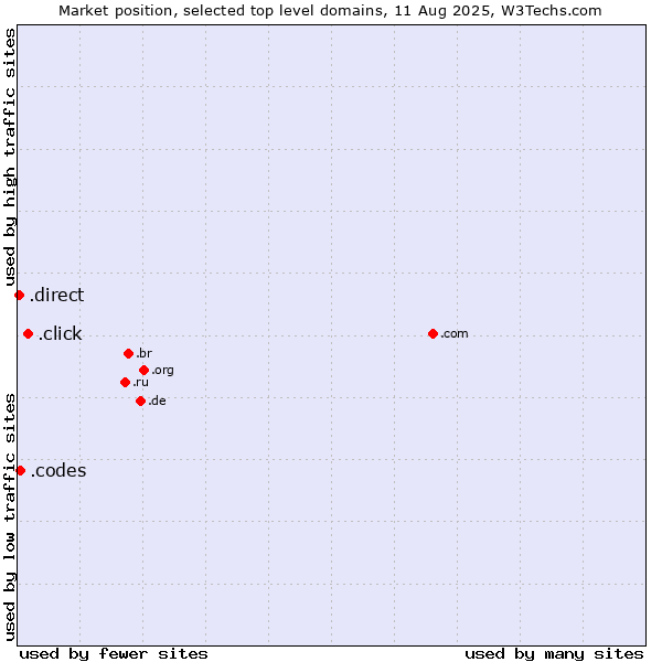 Market position of .click (Click) vs. .codes (Codes) vs. .direct (Direct)