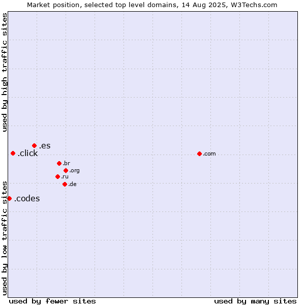 Market position of .es (Spain) vs. .click (Click) vs. .codes (Codes)