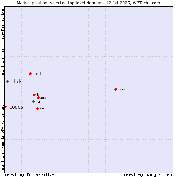 Market position of .net (Network providers) vs. .click (Click) vs. .codes (Codes)