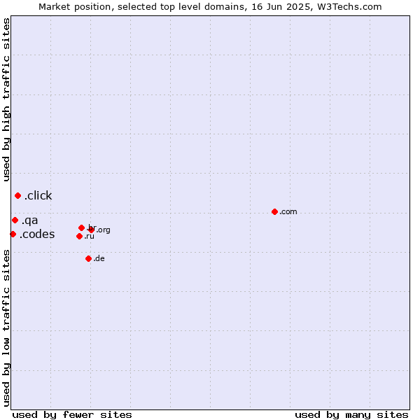 Market position of .click (Click) vs. .qa (Qatar) vs. .codes (Codes)