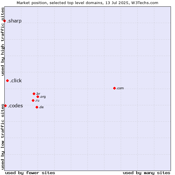 Market position of .click (Click) vs. .codes (Codes) vs. .sharp (Sharp brand)