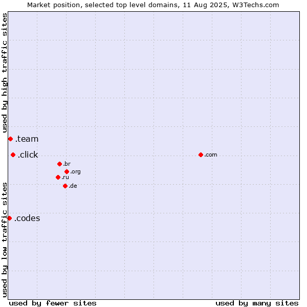 Market position of .click (Click) vs. .team (Team) vs. .codes (Codes)