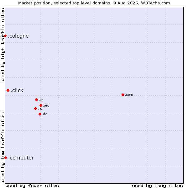 Market position of .click (Click) vs. .computer (Computer industry) vs. .cologne (City of Cologne, Germany)