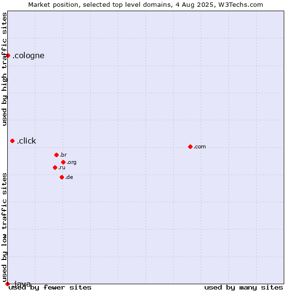 Market position of .click (Click) vs. .cologne (City of Cologne, Germany) vs. .java (Java programming language)