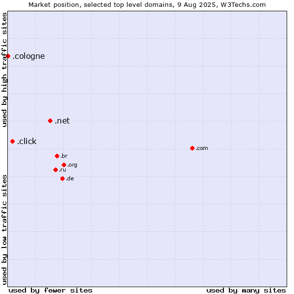 Market position of .net (Network providers) vs. .click (Click) vs. .cologne (City of Cologne, Germany)