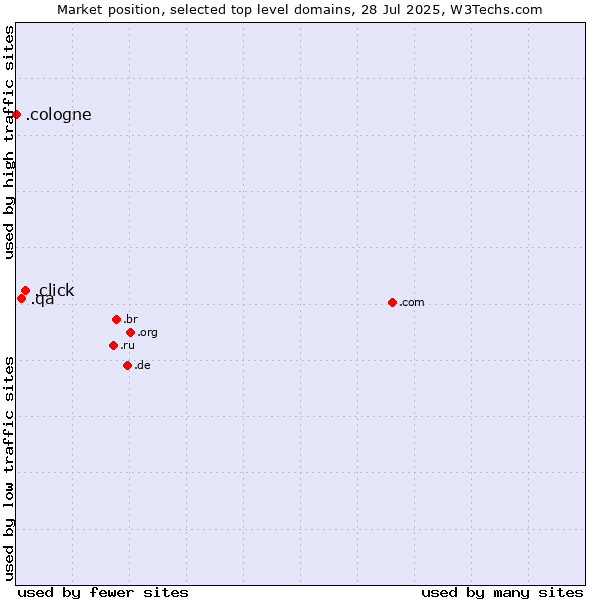 Market position of .click (Click) vs. .qa (Qatar) vs. .cologne (City of Cologne, Germany)