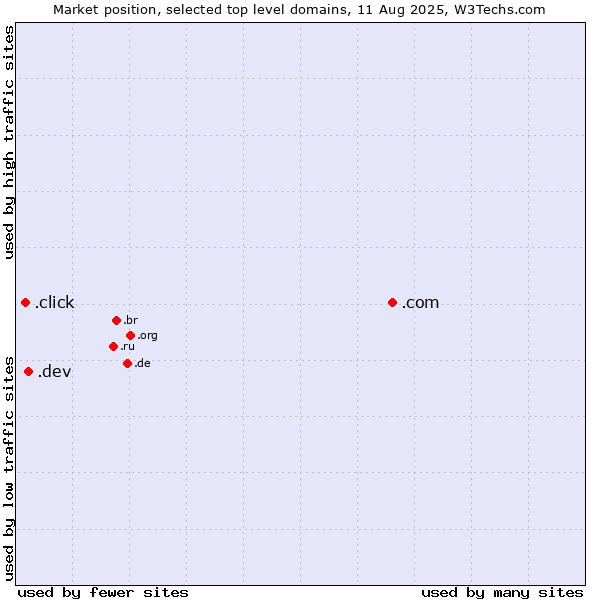 Market position of .com (Commercial entities) vs. .dev (Dev, projects in development) vs. .click (Click)