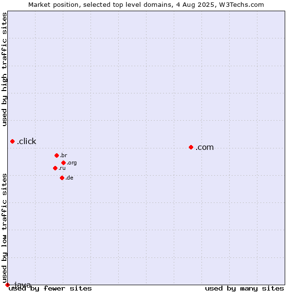 Market position of .com (Commercial entities) vs. .click (Click) vs. .java (Java programming language)