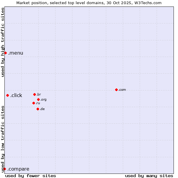 Market position of .click (Click) vs. .menu (Menu) vs. .compare (Compare)