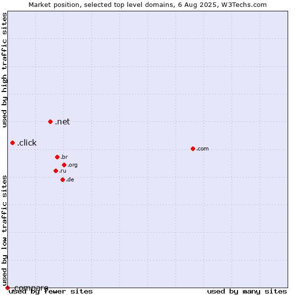 Market position of .net (Network providers) vs. .click (Click) vs. .compare (Compare)
